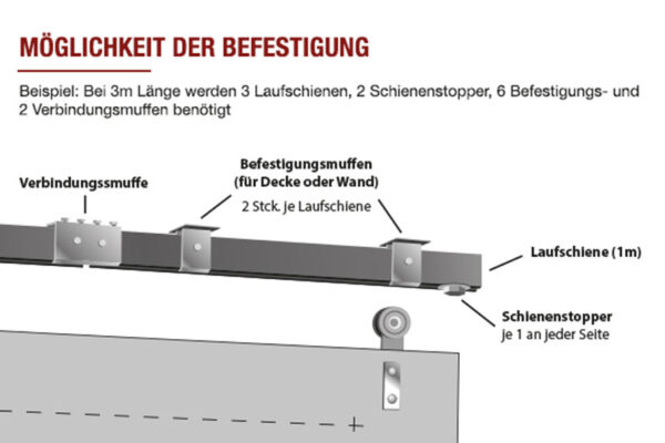 Das Diagramm des Schiebeplane-Montageaufbaus enthält Details zu „Verbindungsmuffe“, „Befestigungsmuffen“, 1 m „Laufschiene“ und „Schienenstopper“ sowie einen Text, der die Funktion und Menge der einzelnen Teile erläutert.