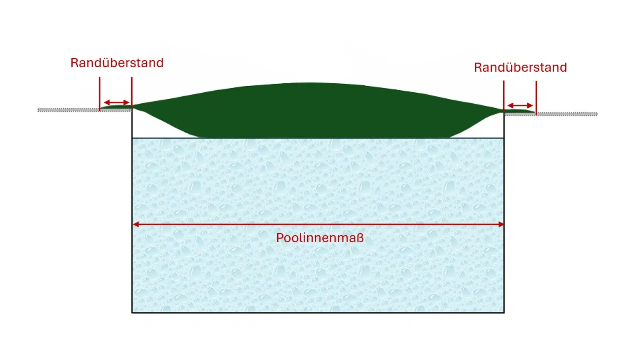 Skizze zur Veranschaulichung des Randüberstands einer Poolplane
