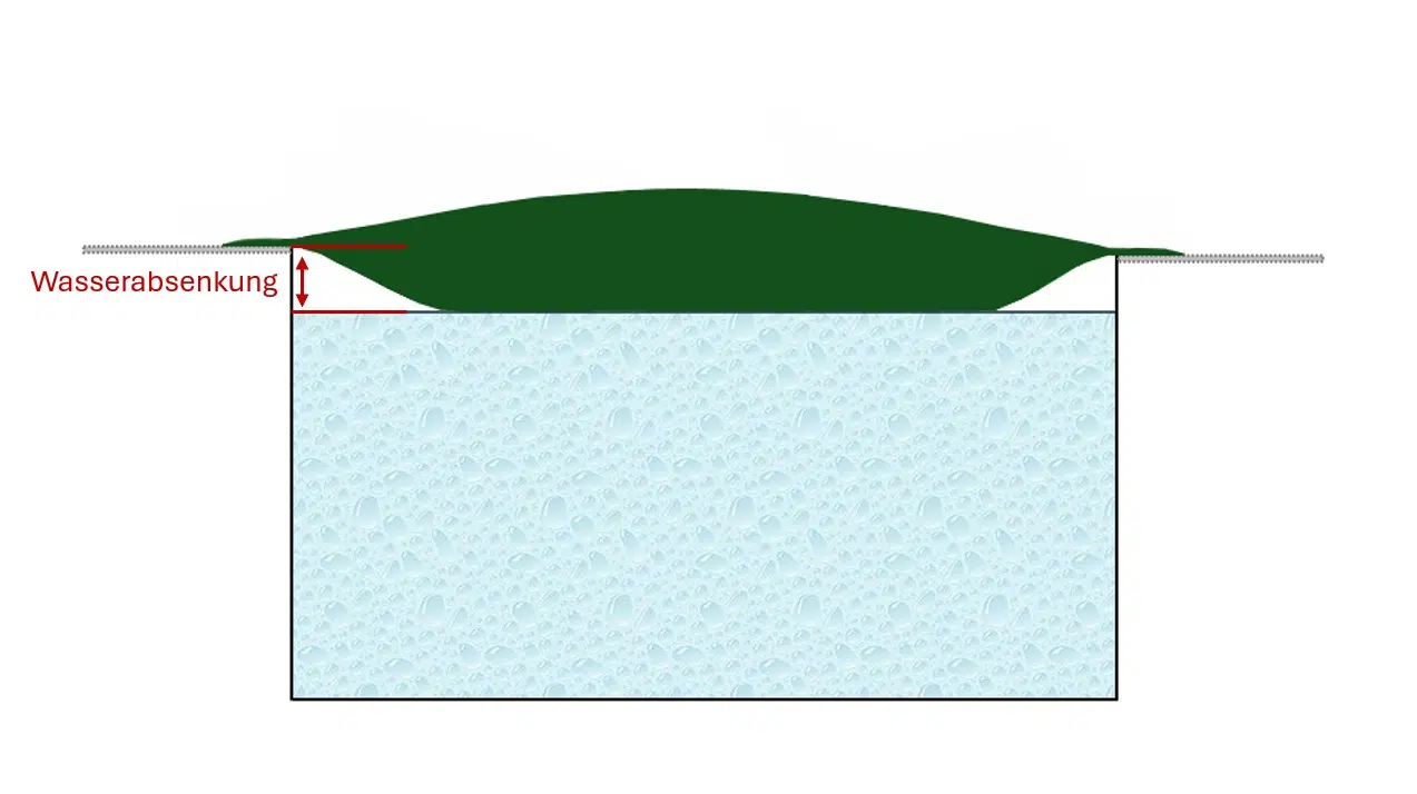 Illustration des Abstands zwischen Beckenoberkante und Wasseroberfläche bei abgesenktem Wasserstand